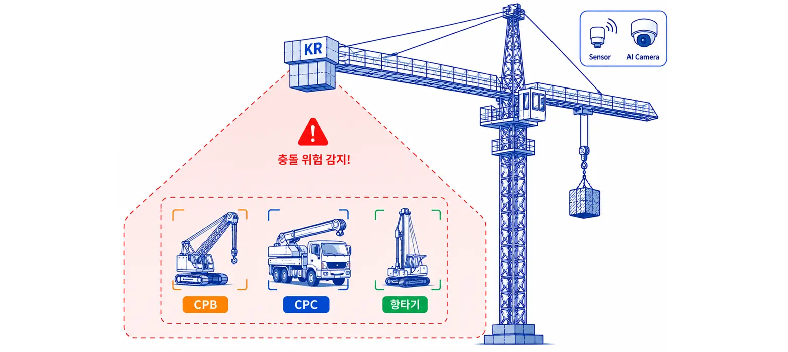 웨이트블록 후방에 Sensor·AI Camera가 장착되어 CPB·CPC·항타기 등 주변 장애물 접근 시 충돌 위험을 감지하는 개념도
