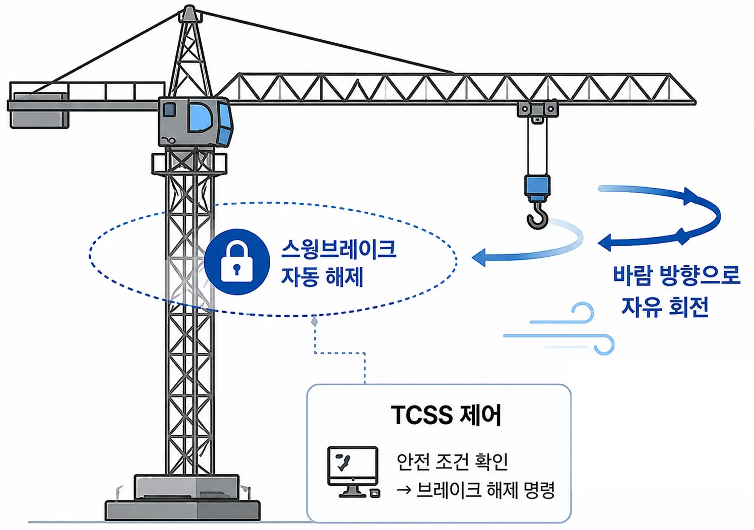 작업 종료 감지 → TCSS 제어 → 스윙브레이크 자동 해제 → 바람 방향 자유 회전·프리스윙 상태 유지 개념도