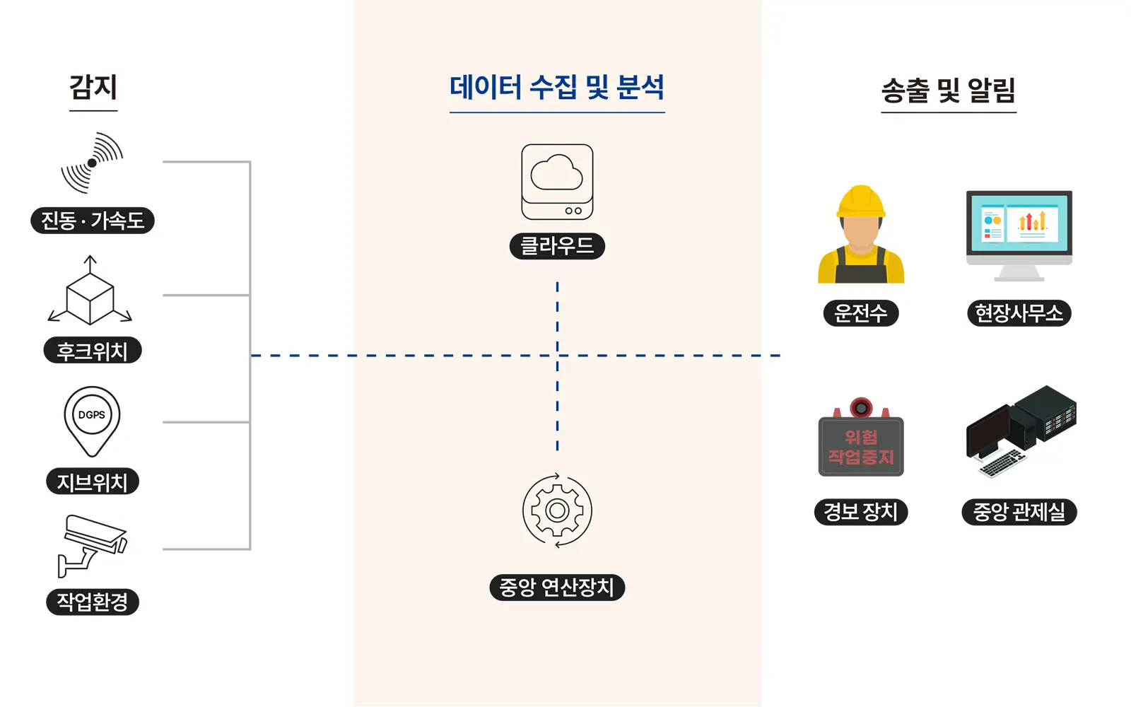 감지(진동·가속도·후크위치·지브위치·DGPS·작업환경) → 데이터 수집·분석(클라우드·중앙연산장치) → 송출·알림(운전수·현장사무소·경보장치·중앙관제실) 시스템 흐름도