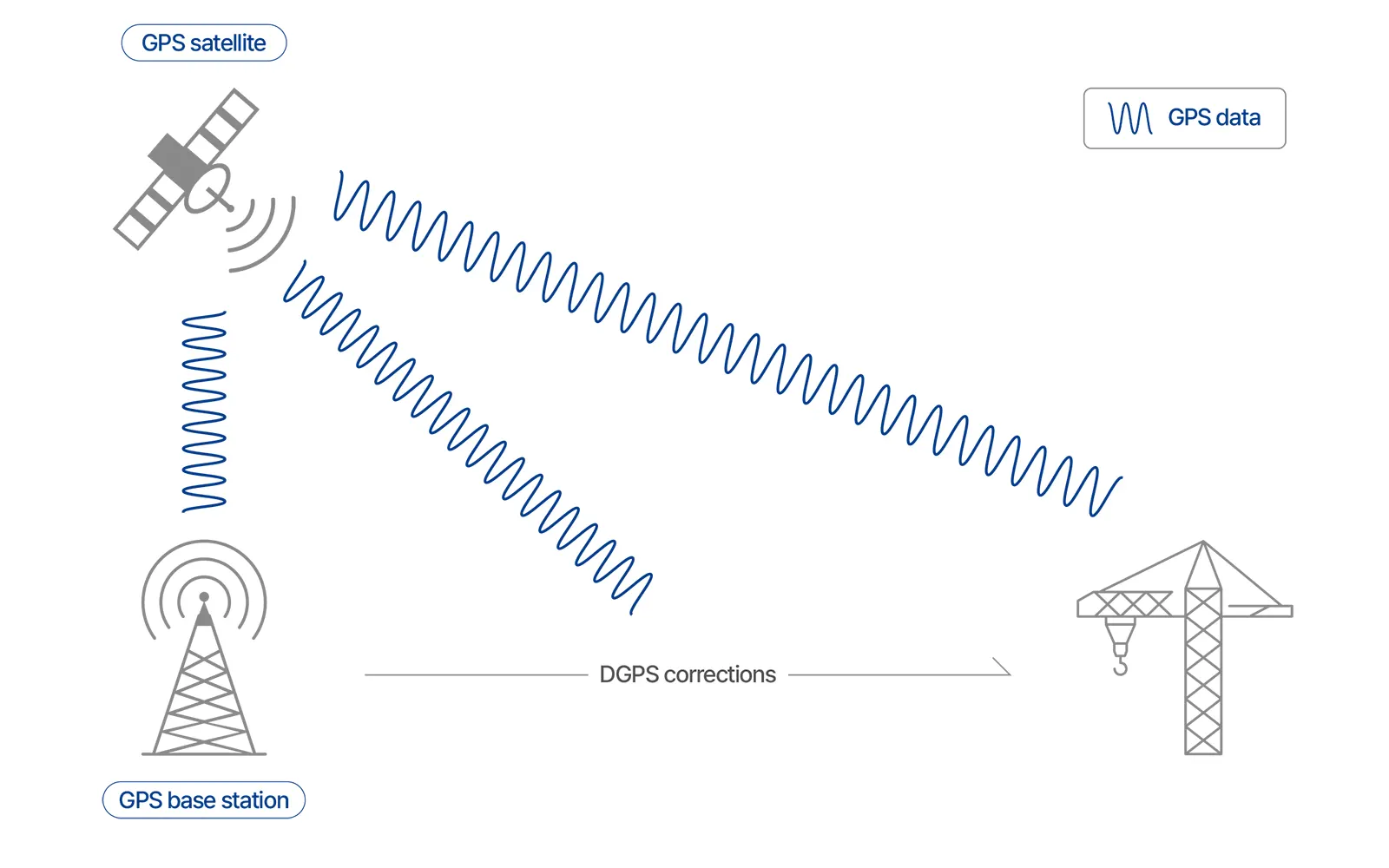 초정밀 GPS 구동원리 도식 — GPS 위성·기지국·DGPS corrections·크레인 연결 흐름도