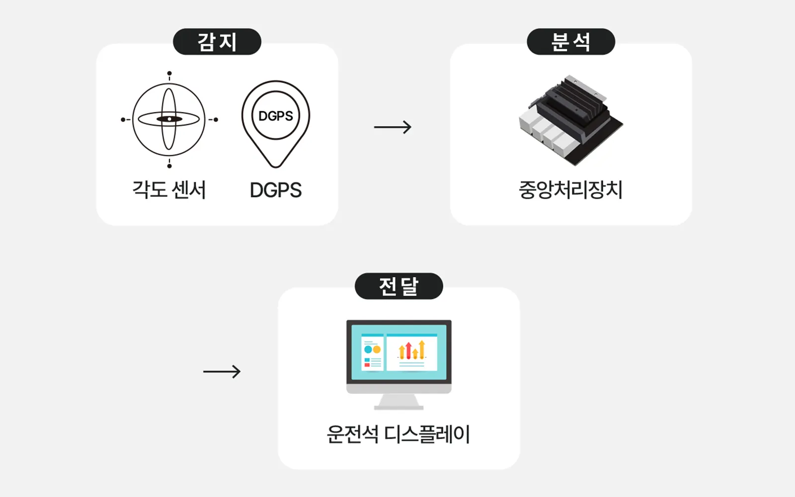 감지(각도센서·DGPS) → 분석(중앙처리장치) → 전달(운전석 디스플레이) 3단계 흐름도