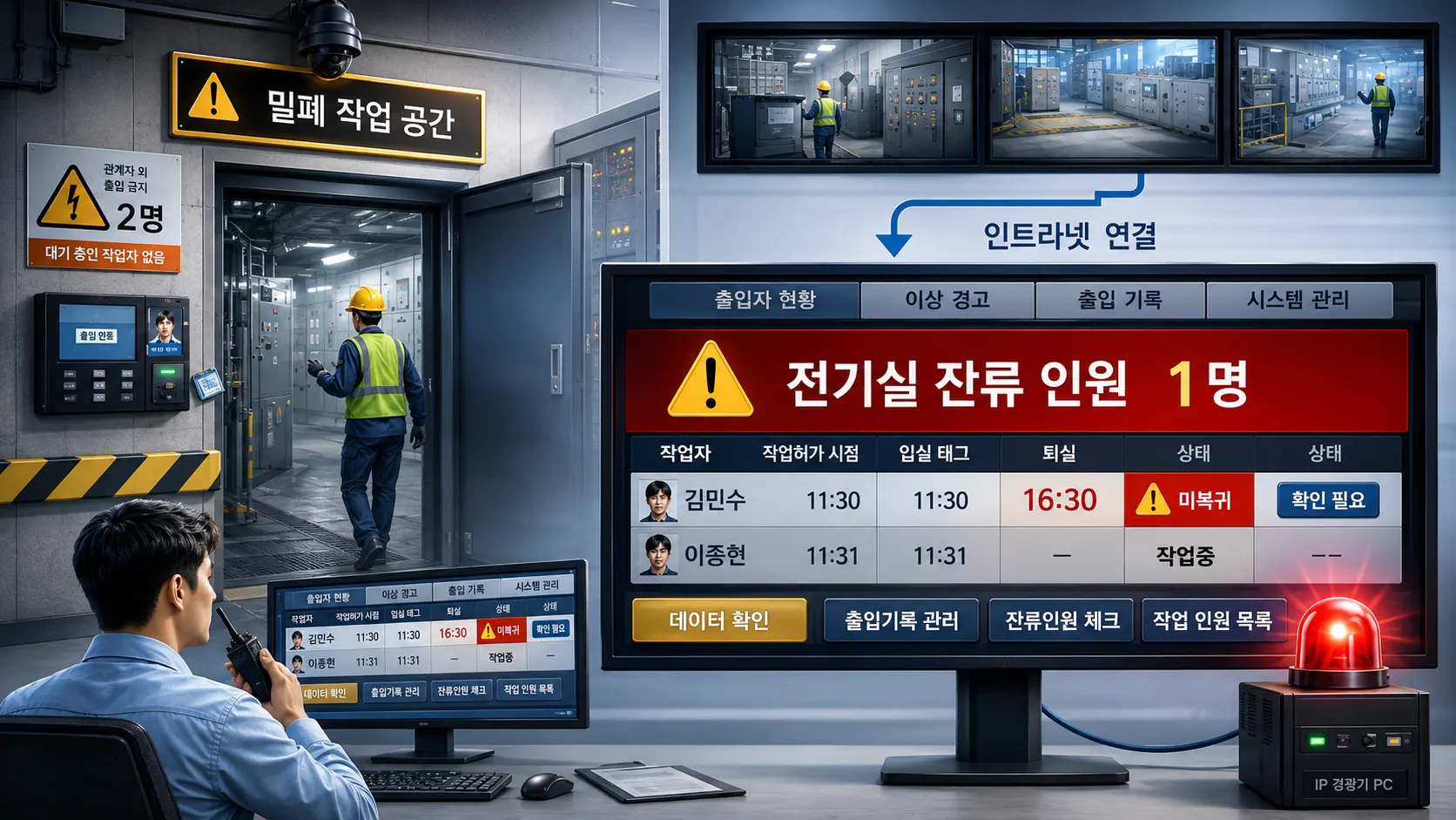 실 적용 예시 — 좌측 밀폐 작업 공간에서 작업자가 RFID 태그로 인증하는 모습과 우측 관제실 모니터에 '전기실 잔류 인원 1명' 알림, 출입자별 입실/퇴실 시간 표가 표시된 화면
