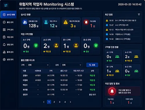 위험지역 작업자 Monitoring 장치 — 관제 화면에 전기실 잔류 인원 1명 알림과 출입/퇴실 기록이 표시된 모습