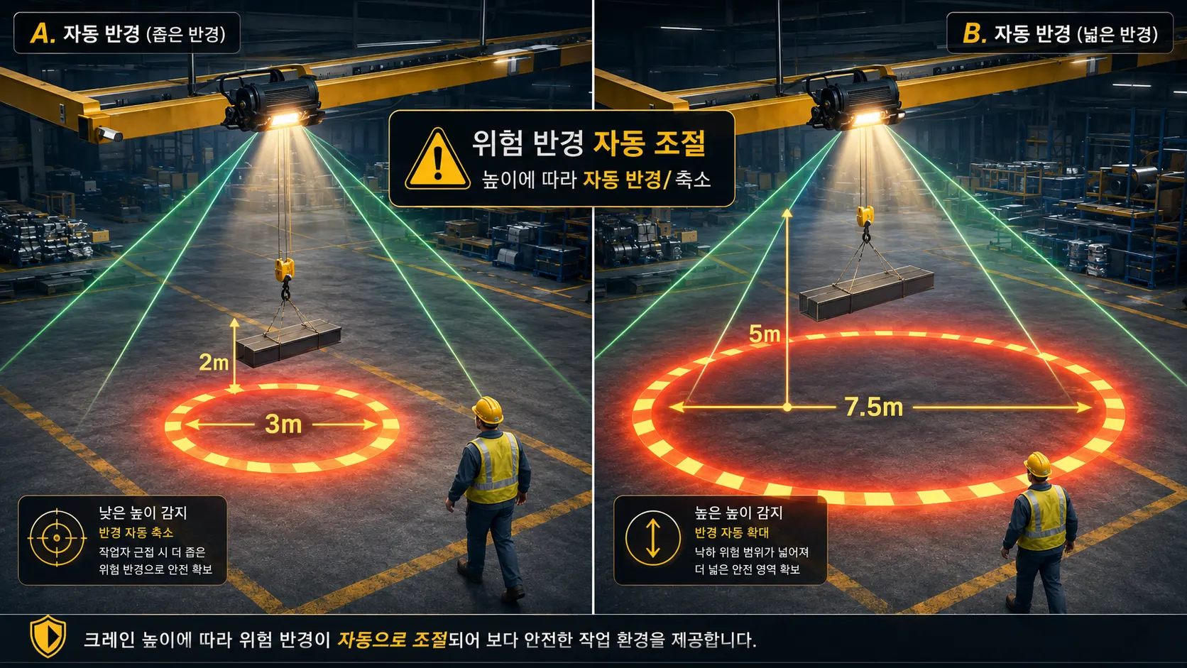 위험 반경 자동 조절 — 후크 높이가 낮을 때 3m 반경, 높을 때 7.5m 반경으로 자동 확대되어 표시되는 비교 이미지