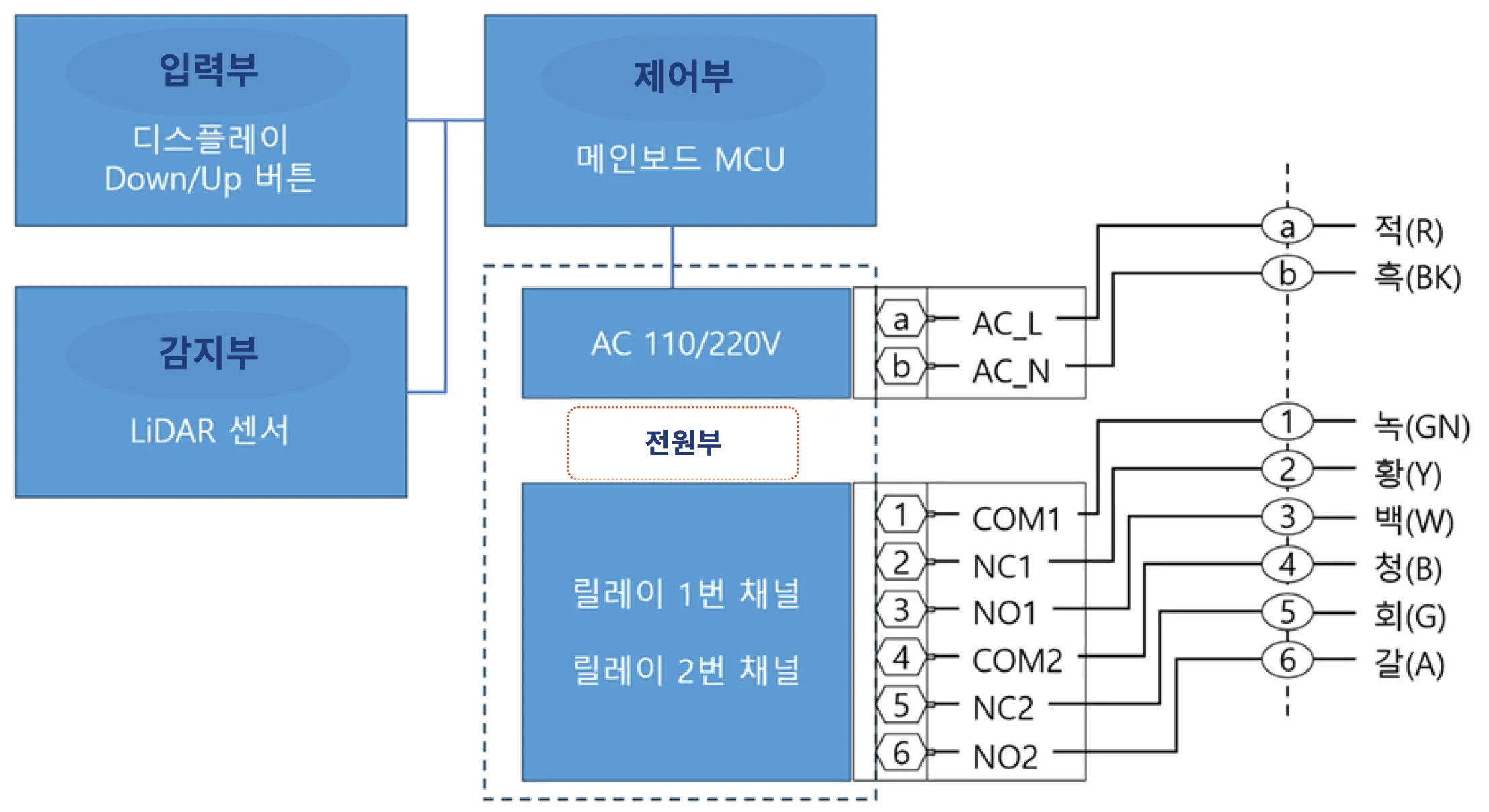 입력부(디스플레이·Up/Down 버튼)·감지부(LiDAR 센서)·제어부(메인보드 MCU)·전원부(AC 110/220V, 릴레이 1·2번 채널) 회로 블록 다이어그램