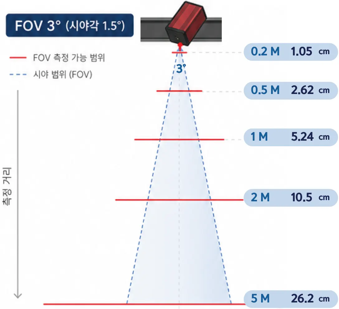 FOV 3°(시야각 1.5°) 다이어그램 — 측정 거리별 측정 가능 범위 시각화 (0.2M~5M)