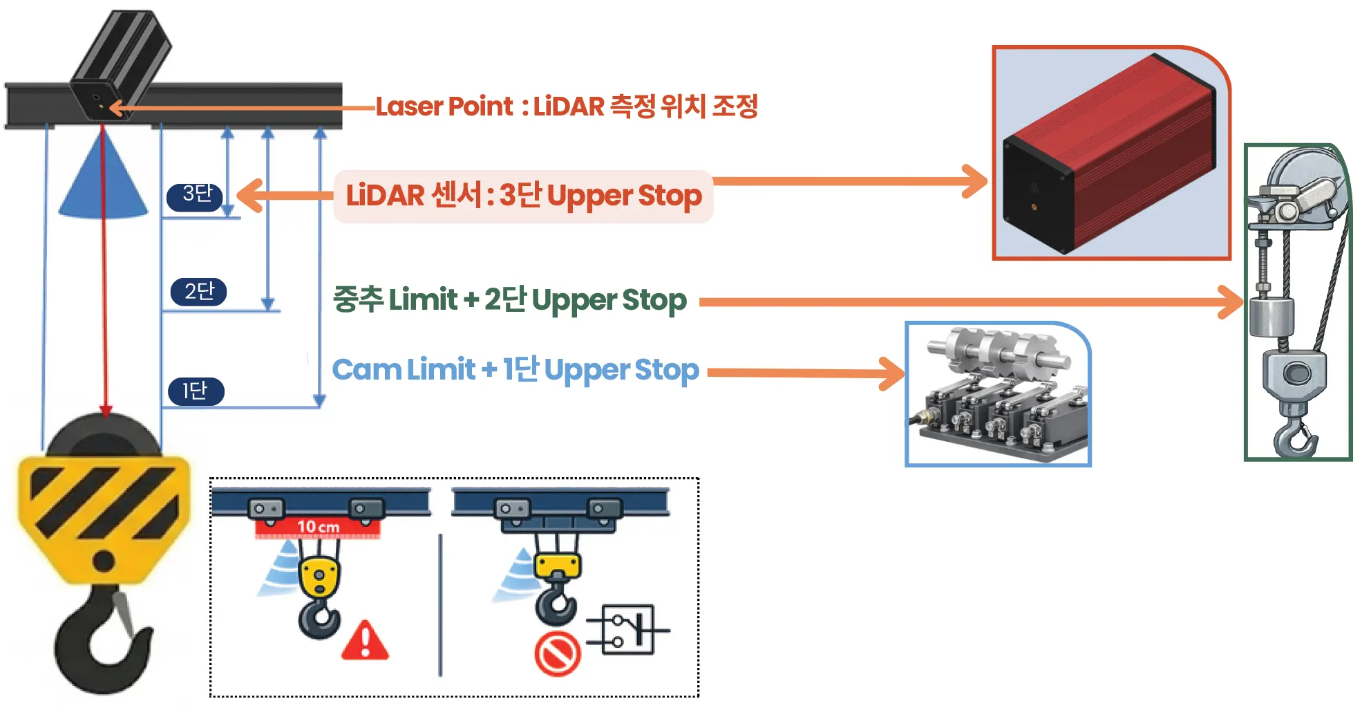 3단 안전장치 개념도 — 1단 Cam Limit + 1단 Upper Stop, 2단 중추 Limit + 2단 Upper Stop, 3단 LiDAR 센서 Upper Stop과 Laser Point로 측정 위치 조정