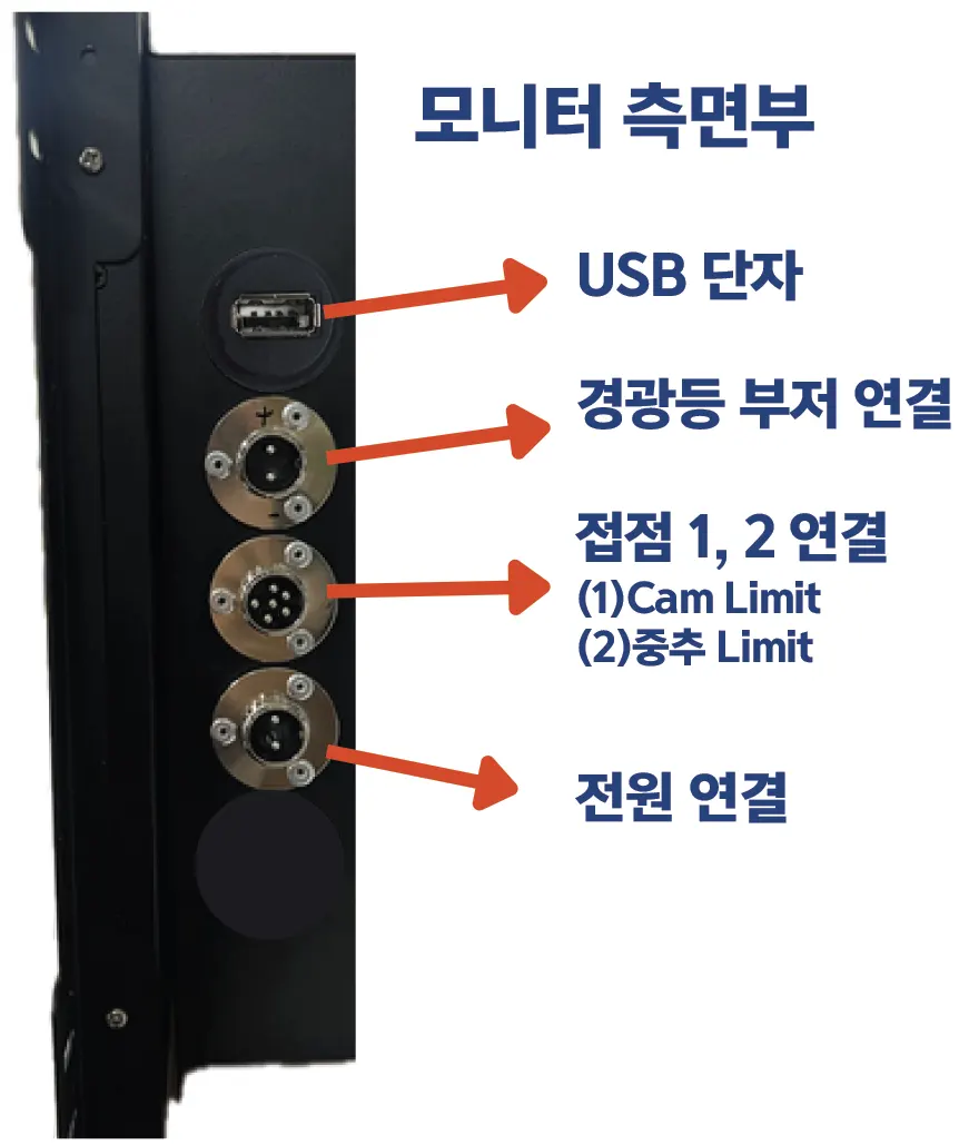 모니터 측면부 단자 라벨링 — 상단부터 USB 단자 / 경광등 부저 연결 / 접점 1, 2 연결(1: Cam Limit, 2: 중추 Limit) / 전원 연결