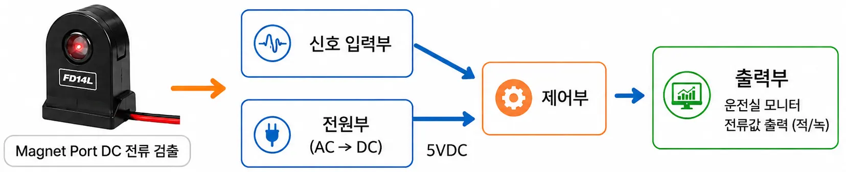 제어 흐름도 — Magnet Port DC 전류 검출 → 신호 입력부 / 전원부(AC→DC, 5VDC) → 제어부 → 출력부(운전실 모니터, 전류값 출력 적/녹)