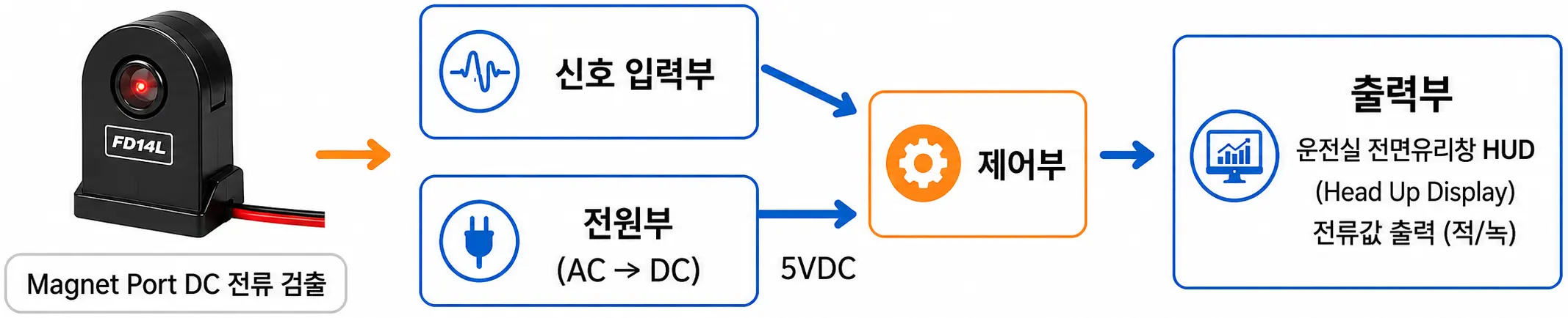제어 흐름도 — Magnet Port DC 전류 검출 → 신호 입력부 / 전원부(AC→DC, 5VDC) → 제어부 → 출력부(운전실 전면유리창 HUD, 전류값 출력 적/녹)