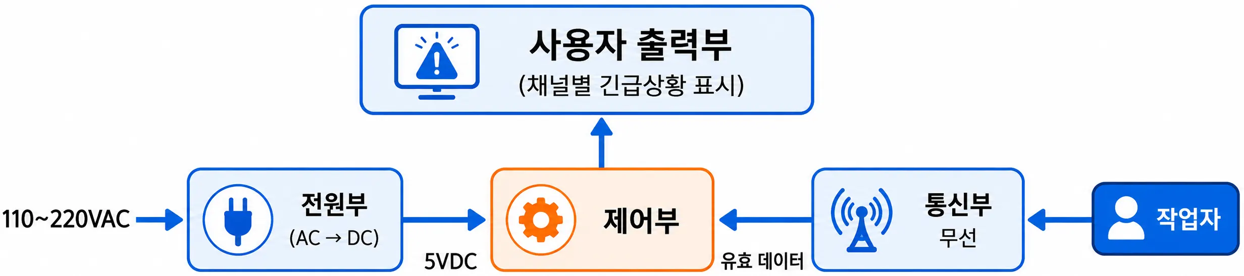 관리실(Master) 시스템 흐름도 — 작업자 통신부 무선 → 유효 데이터 → 제어부 → 사용자 출력부(채널별 긴급상황 표시), 전원부(110~220VAC, AC→DC, 5VDC) 공급