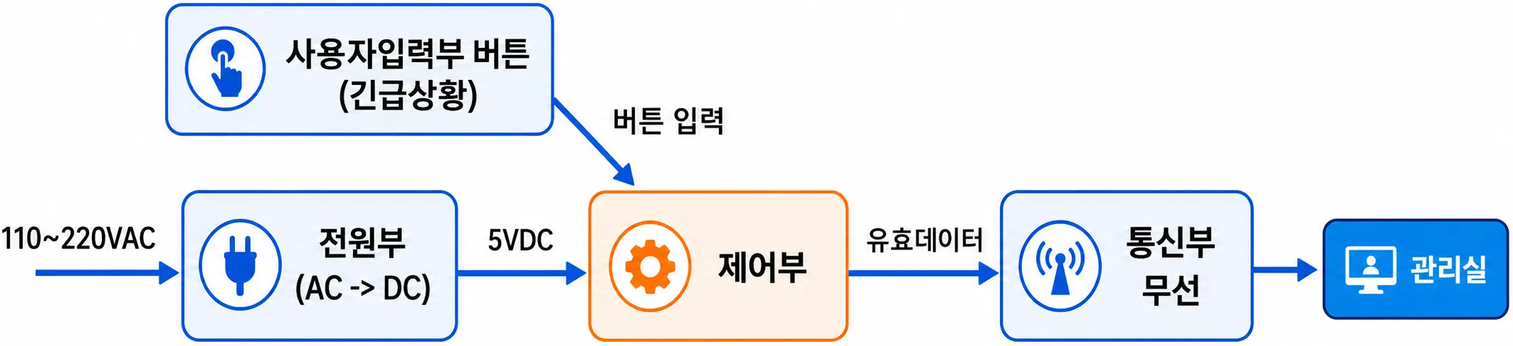 작업자(Slave) 시스템 흐름도 — 사용자입력부 버튼(긴급상황) 버튼 입력 → 전원부(110~220VAC, AC→DC, 5VDC) → 제어부 → 통신부 무선 → 관리실로 유효 데이터 전송