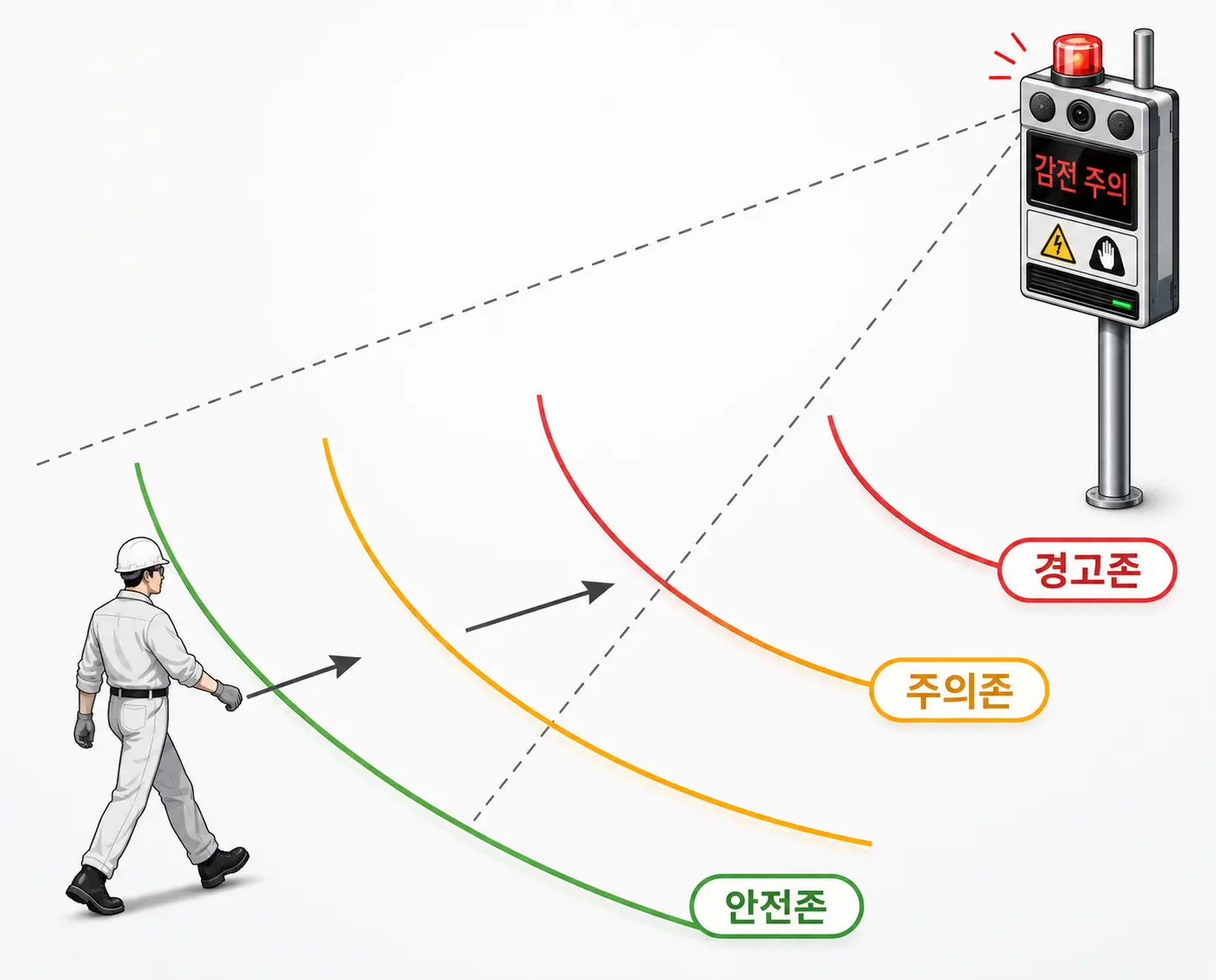 3단계 감지 존 다이어그램 — 안전존(외곽), 주의존(중간), 경고존(내부)으로 구분되어 작업자 접근 거리에 따라 단계별 경고가 발생하는 도식