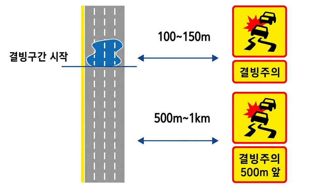 고속국도 결빙주의 표지 설치 개념도