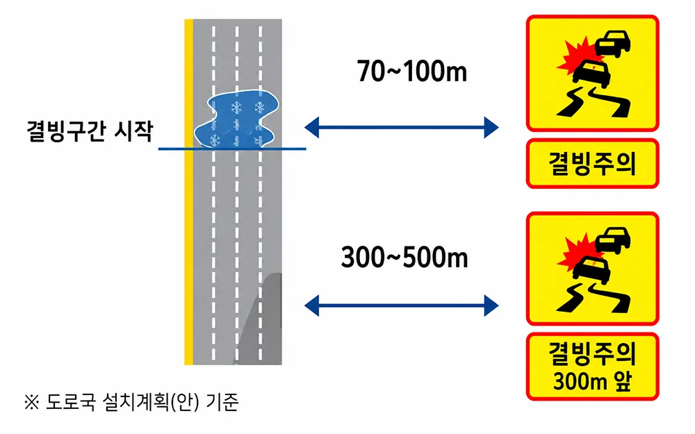 일반국도 결빙주의 표지 설치 개념도