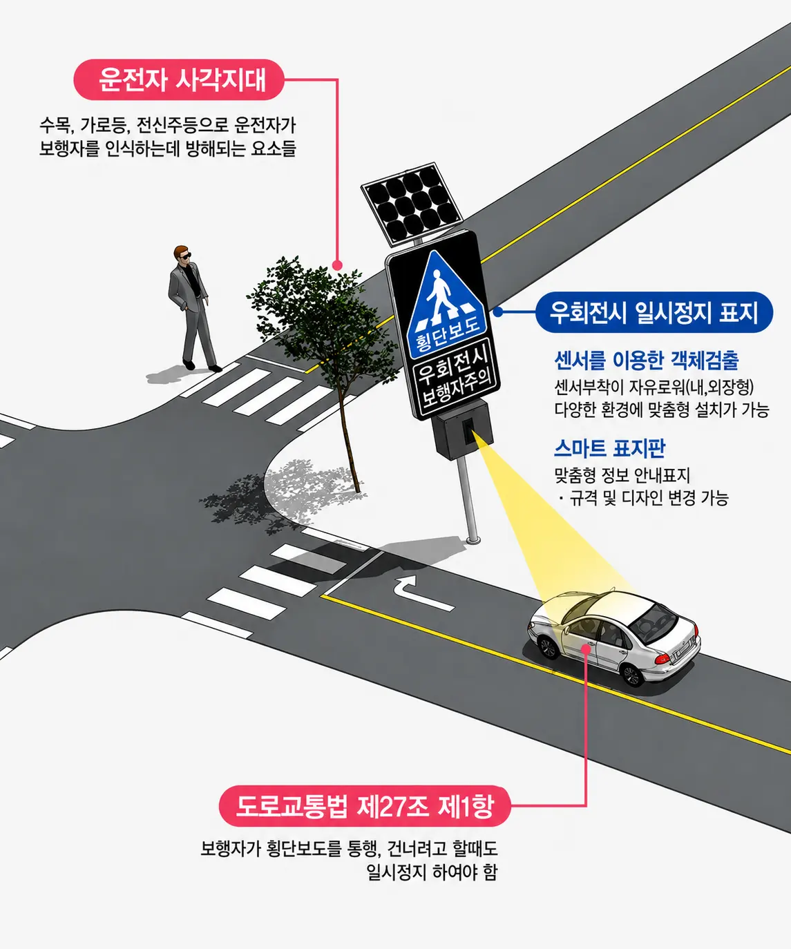 우회전 일시정지 보행주의표지 개념도