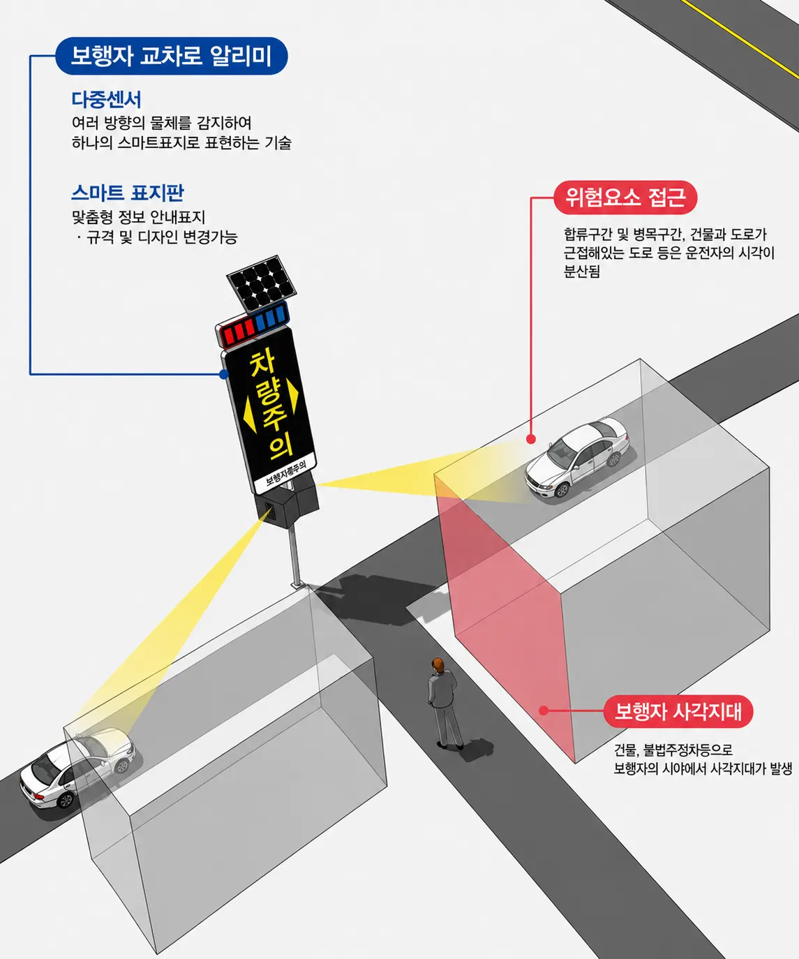 보행자 교차로 알리미 개념도