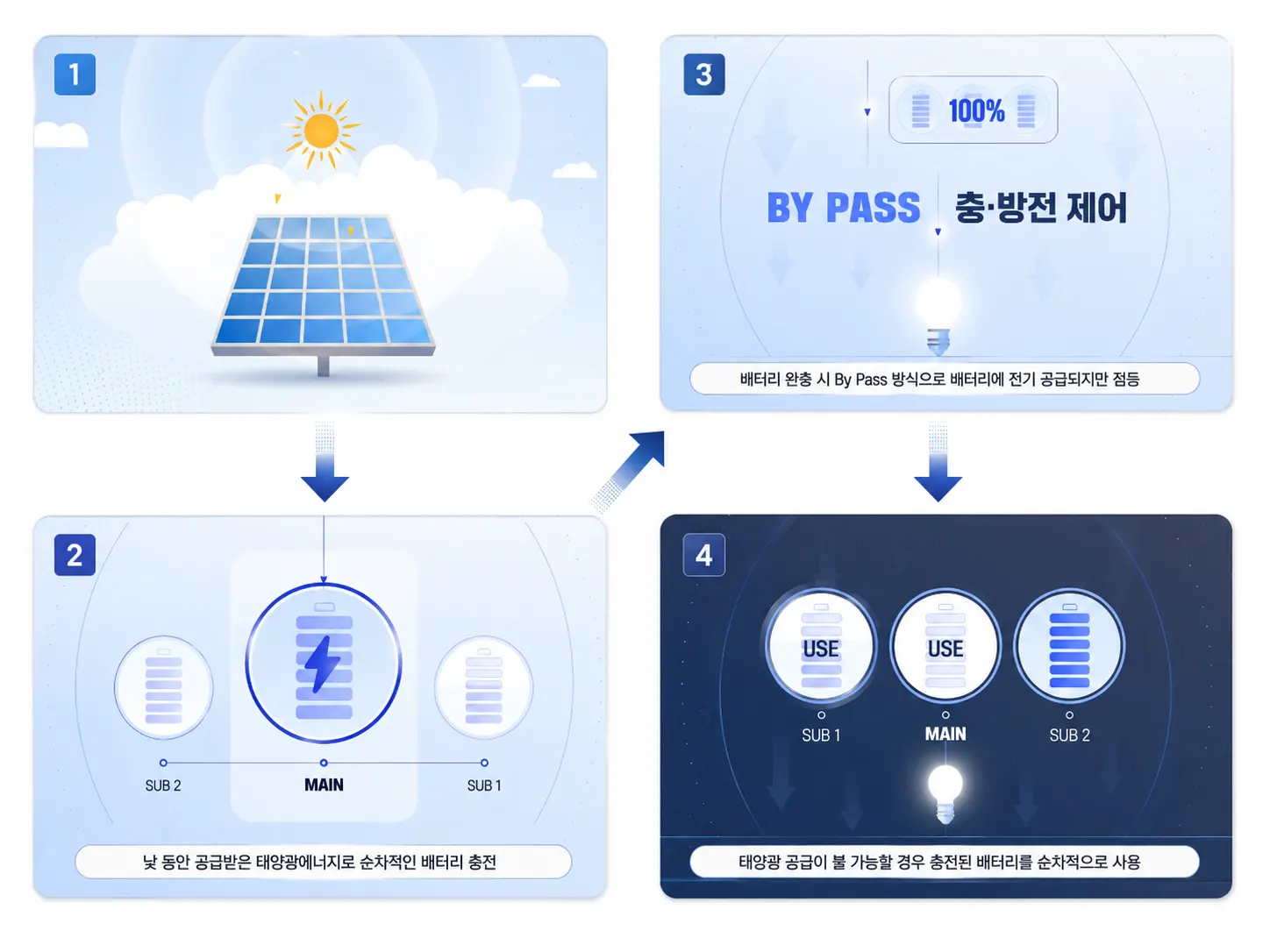 태양광 충전 개념도